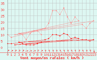 Courbe de la force du vent pour Montrodat (48)