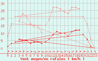 Courbe de la force du vent pour Vanclans (25)