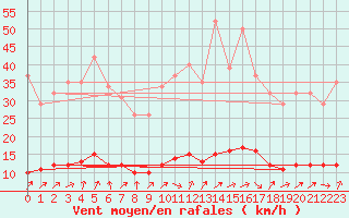 Courbe de la force du vent pour Tour-en-Sologne (41)