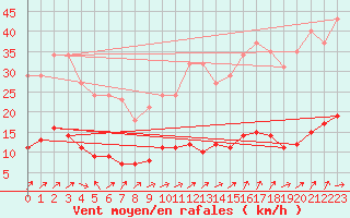 Courbe de la force du vent pour Vanclans (25)