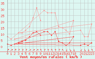 Courbe de la force du vent pour Saint-Jean-des-Ollires (63)