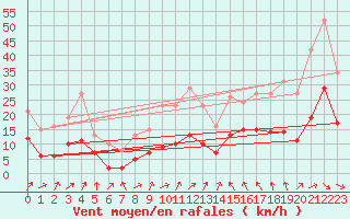 Courbe de la force du vent pour Ringendorf (67)