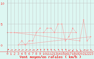 Courbe de la force du vent pour Orschwiller (67)