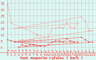 Courbe de la force du vent pour Baron (33)