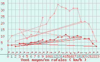 Courbe de la force du vent pour Berson (33)