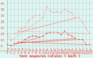 Courbe de la force du vent pour Izegem (Be)