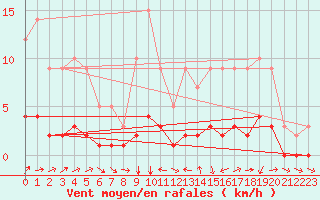 Courbe de la force du vent pour Sars-et-Rosires (59)
