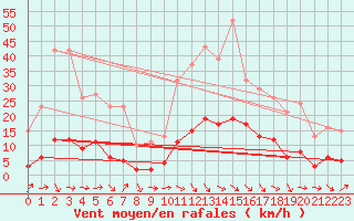 Courbe de la force du vent pour Saint-Jean-de-Vedas (34)