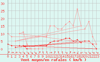 Courbe de la force du vent pour Coulommes-et-Marqueny (08)