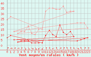 Courbe de la force du vent pour Engins (38)