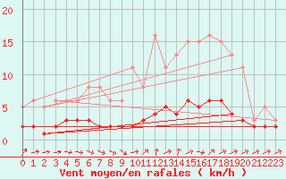 Courbe de la force du vent pour Sanary-sur-Mer (83)