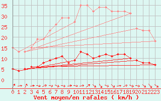 Courbe de la force du vent pour Le Mesnil-Esnard (76)