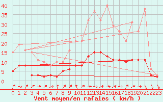 Courbe de la force du vent pour Tour-en-Sologne (41)