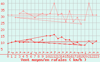Courbe de la force du vent pour Vanclans (25)