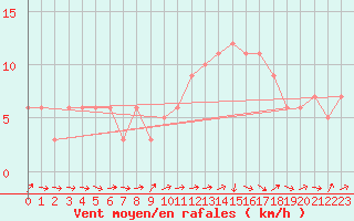 Courbe de la force du vent pour Mirepoix (09)