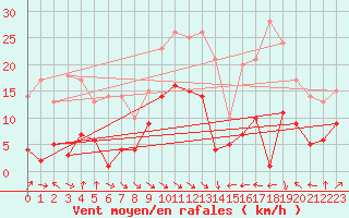 Courbe de la force du vent pour San Vicente de la Barquera