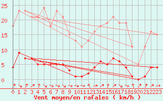 Courbe de la force du vent pour Saffr (44)