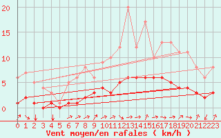 Courbe de la force du vent pour Saint-Martin-du-Bec (76)
