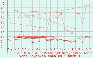 Courbe de la force du vent pour Engins (38)