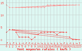 Courbe de la force du vent pour Saverdun (09)
