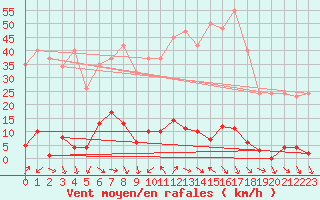 Courbe de la force du vent pour Les Pennes-Mirabeau (13)