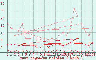 Courbe de la force du vent pour Sauteyrargues (34)