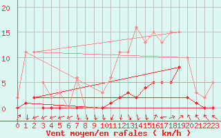 Courbe de la force du vent pour Trets (13)