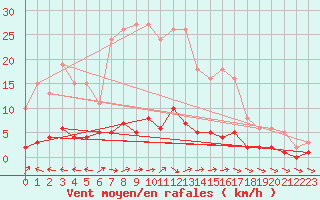 Courbe de la force du vent pour Douzens (11)