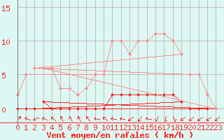 Courbe de la force du vent pour Herbault (41)