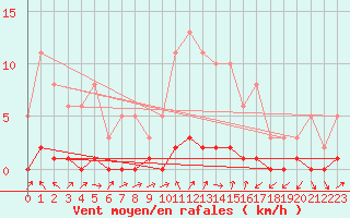 Courbe de la force du vent pour Douelle (46)