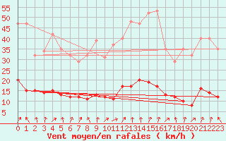 Courbe de la force du vent pour Saint-Julien-en-Quint (26)