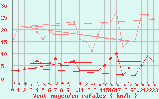 Courbe de la force du vent pour Le Mesnil-Esnard (76)