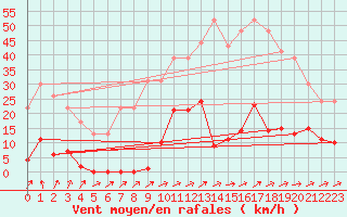 Courbe de la force du vent pour Muirancourt (60)