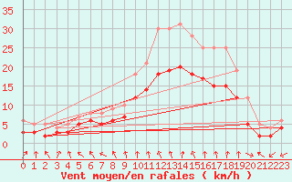 Courbe de la force du vent pour Assesse (Be)