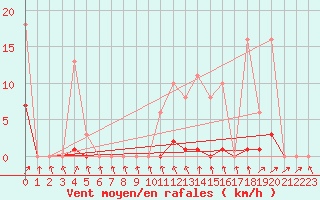 Courbe de la force du vent pour Bannay (18)