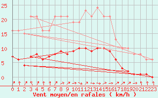 Courbe de la force du vent pour Hestrud (59)