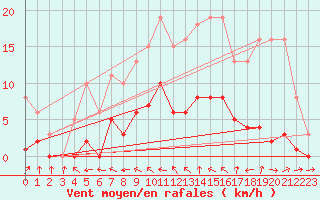 Courbe de la force du vent pour Nonaville (16)