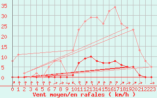 Courbe de la force du vent pour Sain-Bel (69)