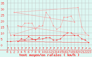 Courbe de la force du vent pour Coulommes-et-Marqueny (08)