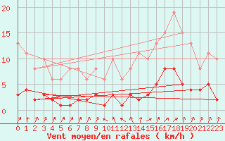 Courbe de la force du vent pour Sallanches (74)