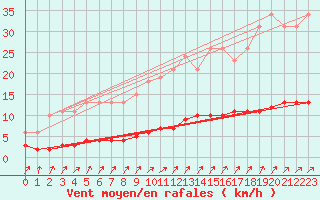 Courbe de la force du vent pour Lasne (Be)