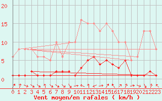 Courbe de la force du vent pour Voiron (38)