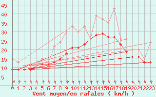 Courbe de la force du vent pour Izegem (Be)