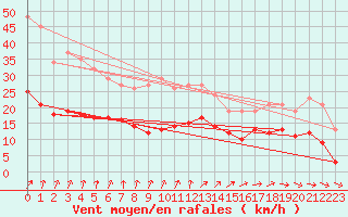 Courbe de la force du vent pour Pirou (50)