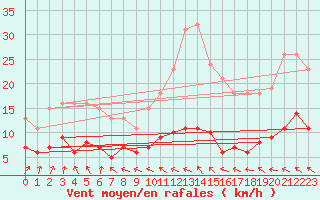 Courbe de la force du vent pour Lemberg (57)