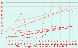 Courbe de la force du vent pour Clermont-l