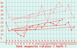 Courbe de la force du vent pour Ernage (Be)