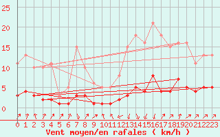 Courbe de la force du vent pour Sallanches (74)