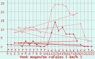 Courbe de la force du vent pour Pinsot (38)