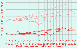 Courbe de la force du vent pour Quimperl (29)